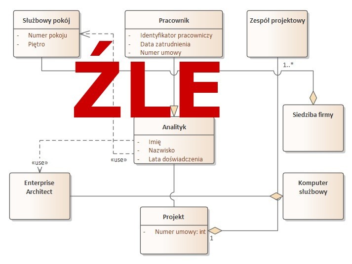 Nieuporządkowany Model